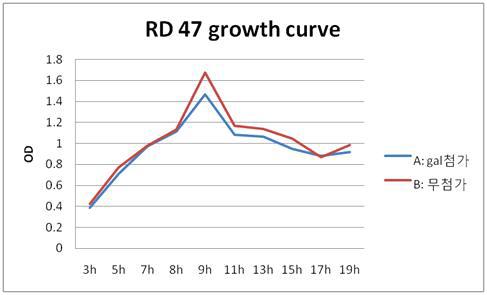 growth curve