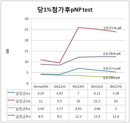 galactose 1%첨가 후 β-gal pNP test