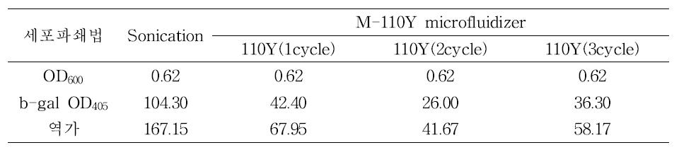 M-110Y microfluidizer 처리 후 효소활성 β-gal pNP test