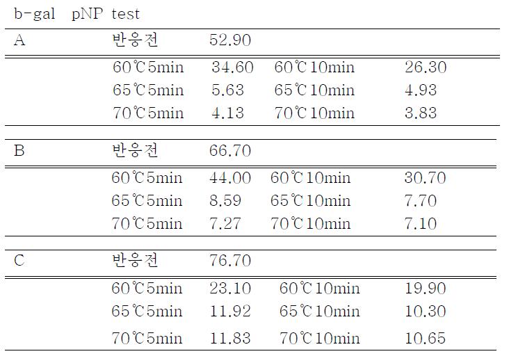 효소불활성 반응 후 b-gal pNP test