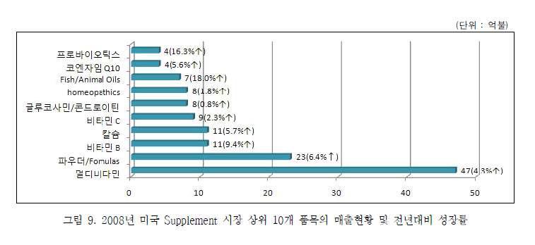 2008년 미국 Supplement 시장 상위 10개 품목의 매출현황 및 전년대비 성장률