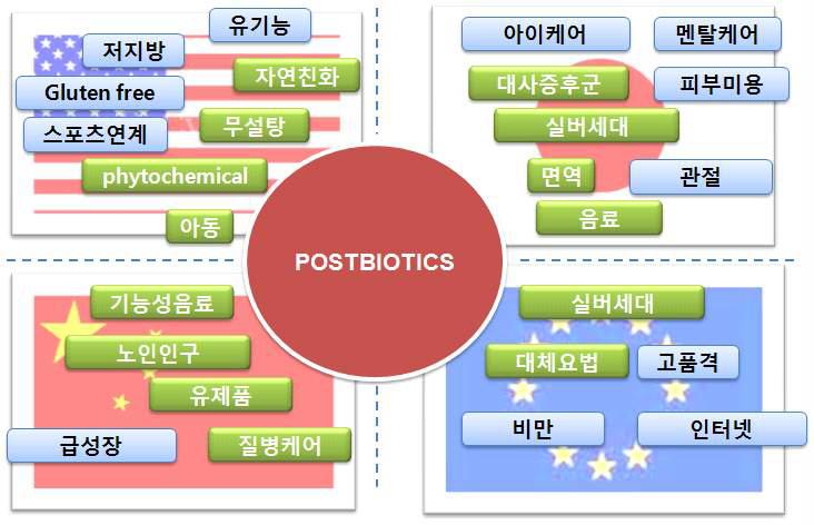 건강기능성식품 시장 관련 각국의 키워드와 POSTBIOTICS와의 관계