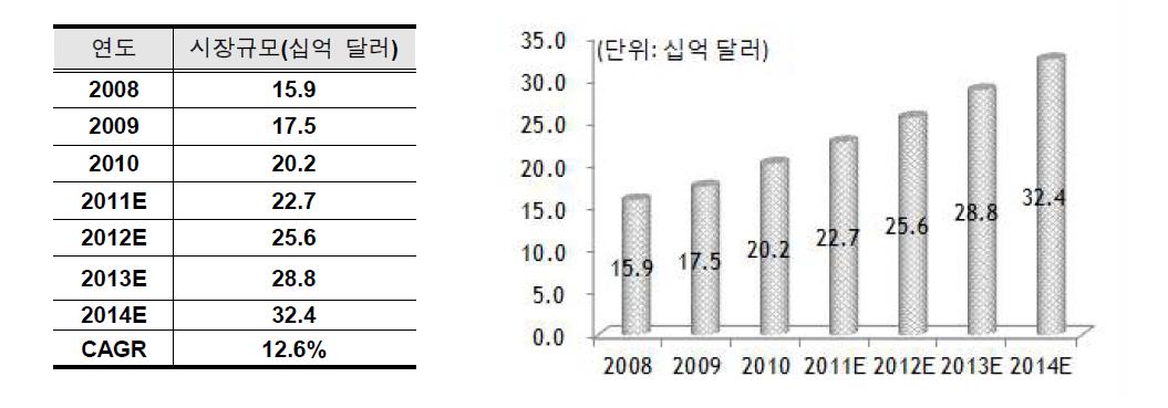 세계 프로바이오틱스 시장 현황