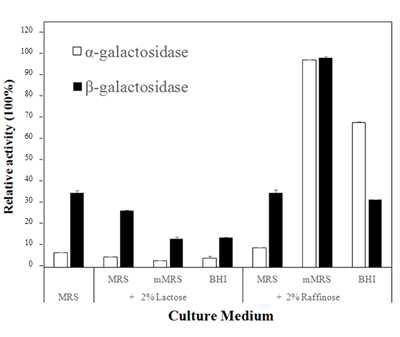 Relative enzyme activity of crude enzyme extracts from RD47 grown in various medium