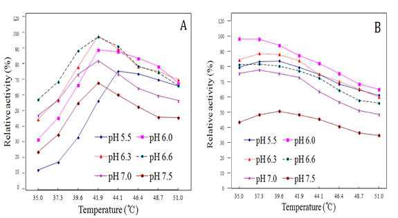 Effect of pH and temperature on relative enzyme activity of α-galactosidase (A) and β- galactosidase (B) from B. longum RD47