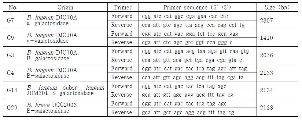 Primer sequences for the cloning of α/β-galactosidase gene from B. longum RD47