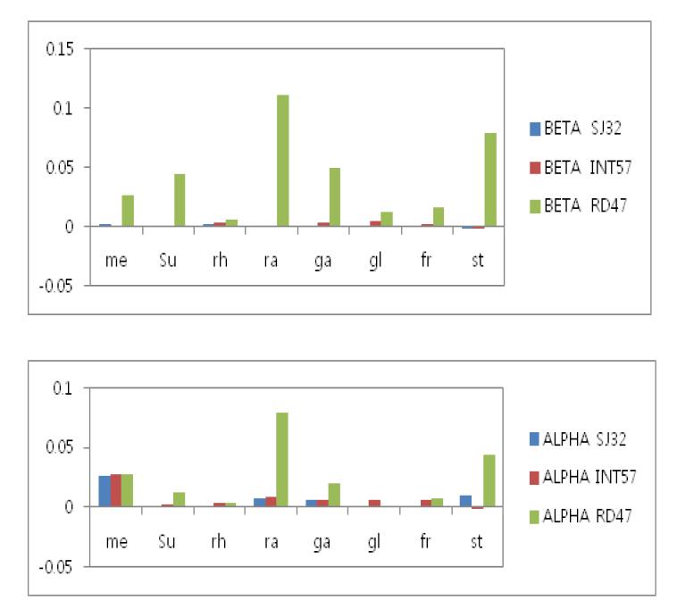 α-and β-galactosidase activities of B. longum RD47 according to various substrates.