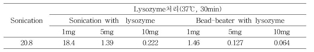 Lysozyme 처리와 세포파쇄 방법의 혼용에 따른 β-gal pNP test