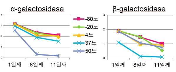 보관온도 및 보존기간에 따른 효소활성평가