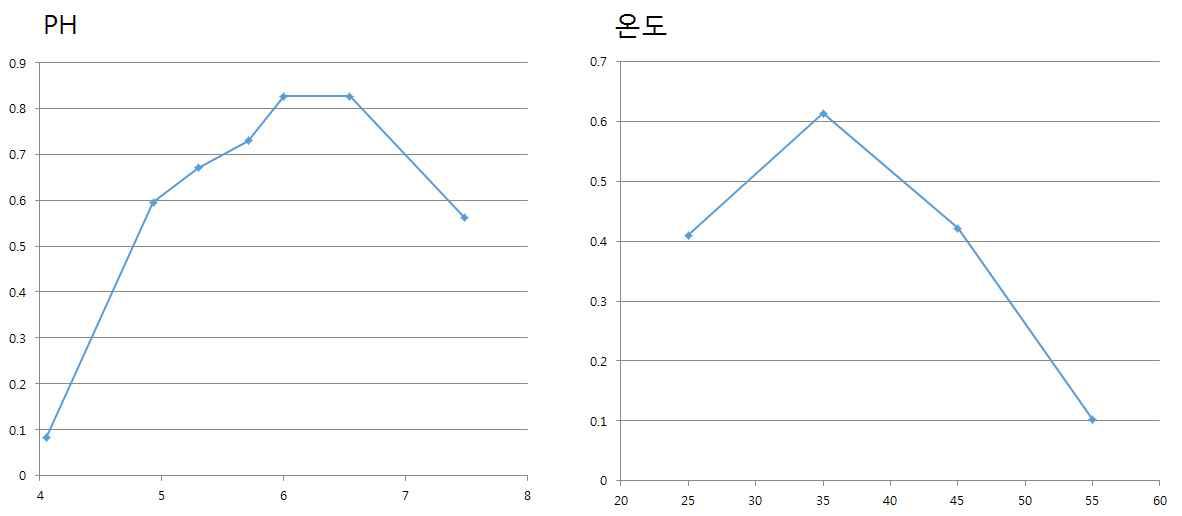 Effect of pH and temperature on the enzyme activity of recombinant enzyme 0176