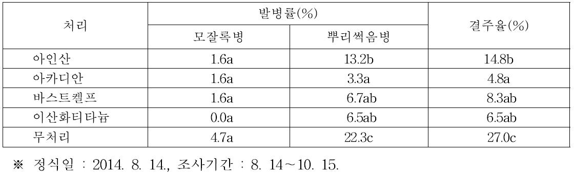 분무경 재배 시 농자재 처리에 따른 인삼의 발병률 및 결주율(LED 인공광)