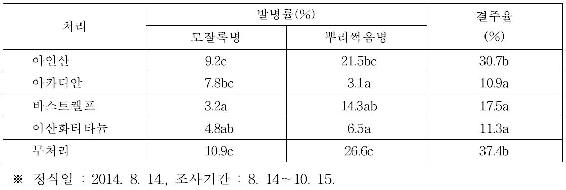 분무경 재배 시 농자재 처리에 따른 인삼의 발병률 및 결주율(유리온실)