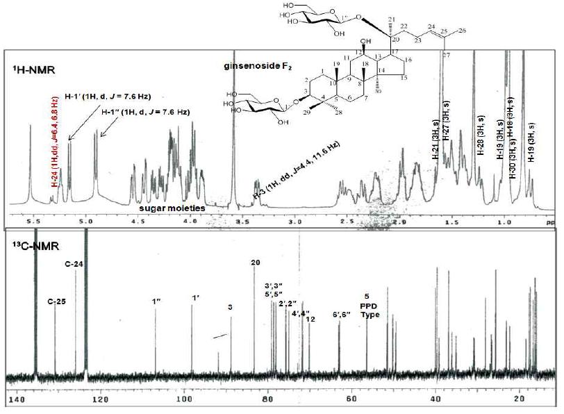 1H-NMR (400 MHz) & 13C-NMR (100 MHz) spectra of ginsenoside F2 from the EtOAc fr. the aerial parts of hydroponic Panax ginseng (pyridine-d5).