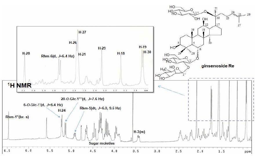 1H-NMR (400 MHz) spectrum of ginsenoside Re from the aerial parts of hydroponic Panax ginseng (pyridine-d5).