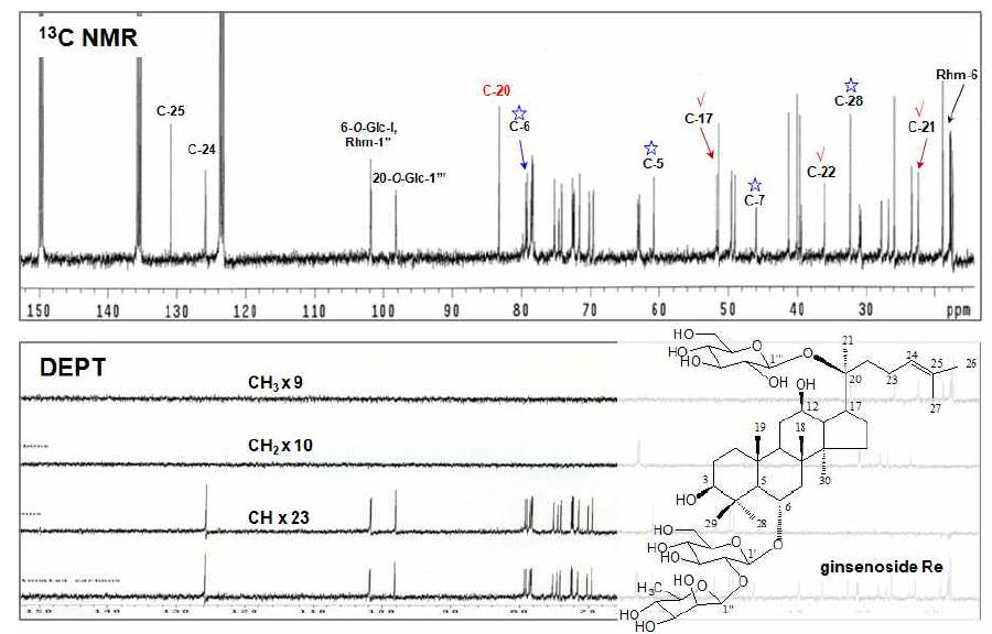 13C-NMR and DEPT (100 MHz) spectra of ginsenoside Re from the aerial parts of hydroponic Panax ginseng (pyridine-d5).