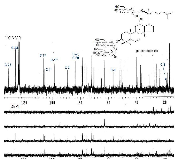 13C-NMR and DEPT (100 MHz) spectra of ginsenoside Rd from the aerial parts of hydroponic Panax ginseng (pyridine-d5).