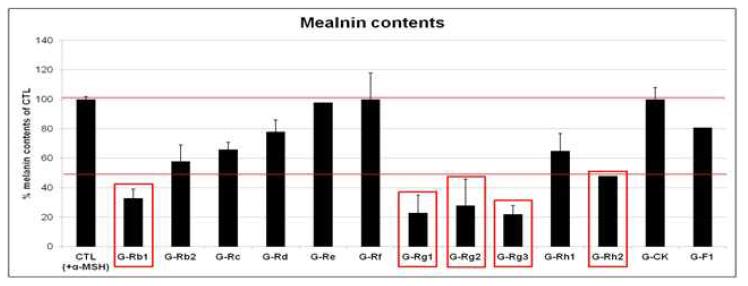 수경인삼 잎, 줄기 내 사포닌계 단일 화합물들의 멜라닌 함량 억제 효능