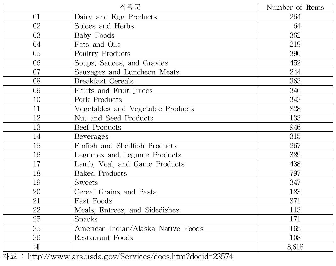 미국 식품성분표 식품 분류