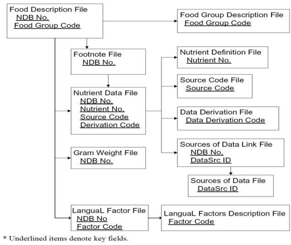 미국 영양데이터베이스 SR의 파일 구조