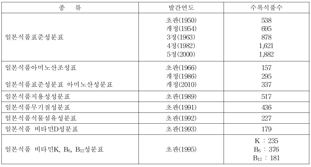 일본식품성분표 발간 현황