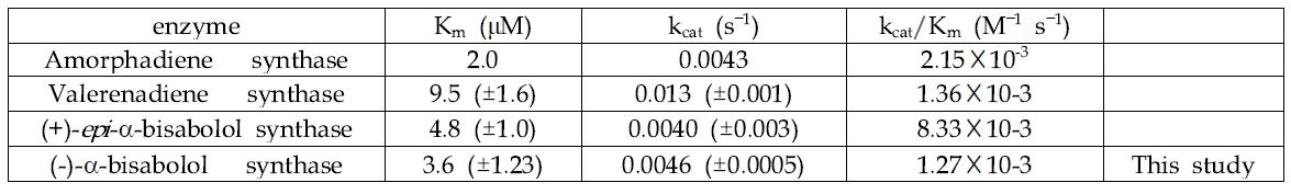 Comparison of kinetic parameter of (-)-a-bisabolol synthase (BAS) and other sesquiterpene synthases.