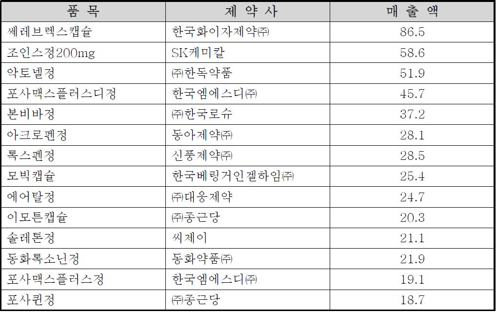 관절염치료제 주요 품목 2011년 1분기 매출 현황