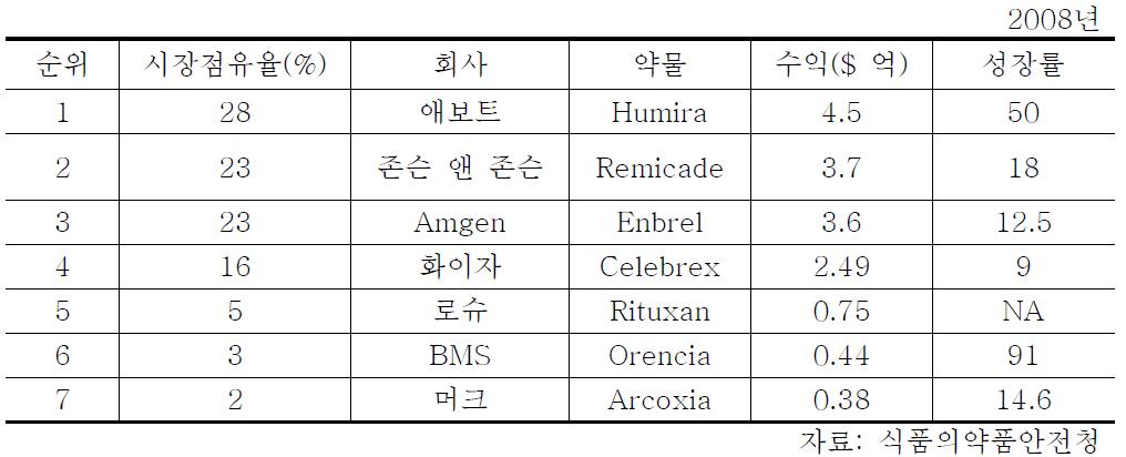 수익에 의한 관절염 약물 시장 점유율