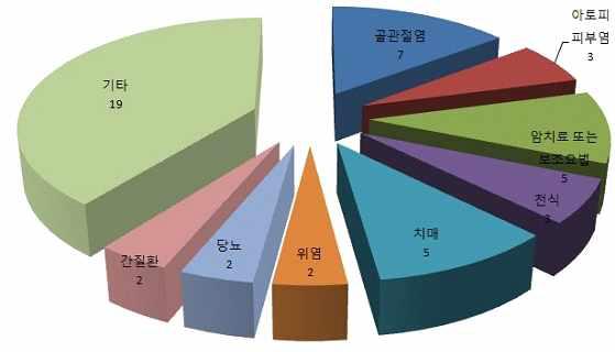 효능별 임상시험승인 상황 (2004~2010.3)