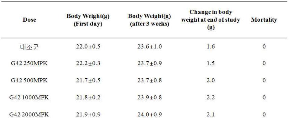 초과 추출물 3주 반복 경구 투여 후 체중변화량과 사망률 결과