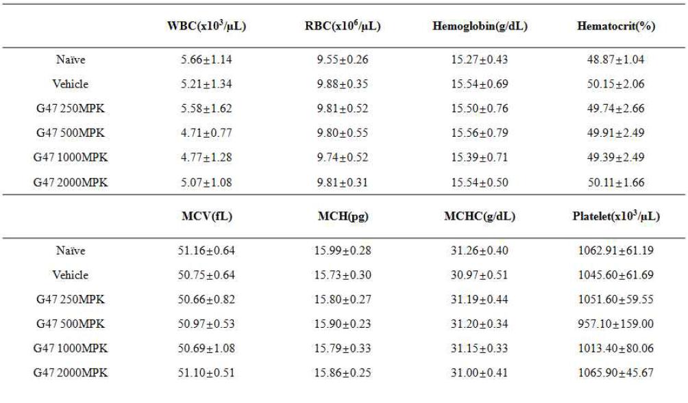 초과 추출물 3주 반복투여 후 혈구분석 결과