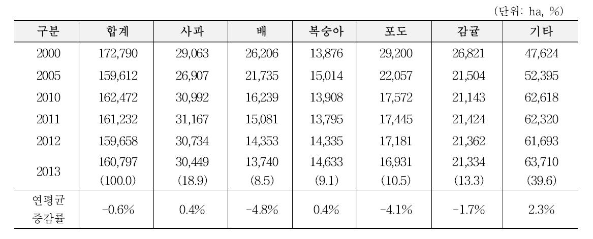 과일 재배면적