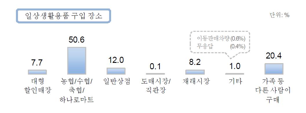 일상생활용품 구입 장소