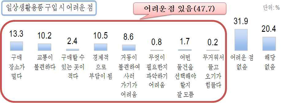 재가서비스 이용 여부 및 종류