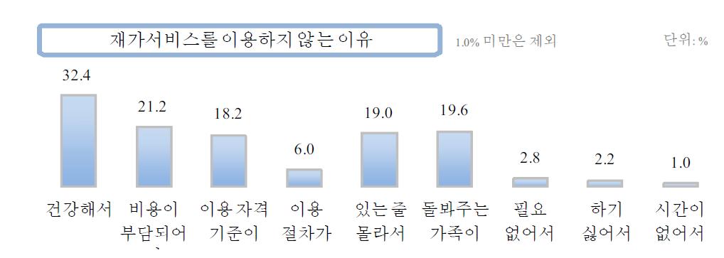 재가서비스를 이용하지 않는 이유