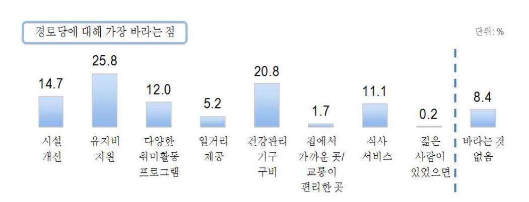 경로당에 대해 가장 바라는 점