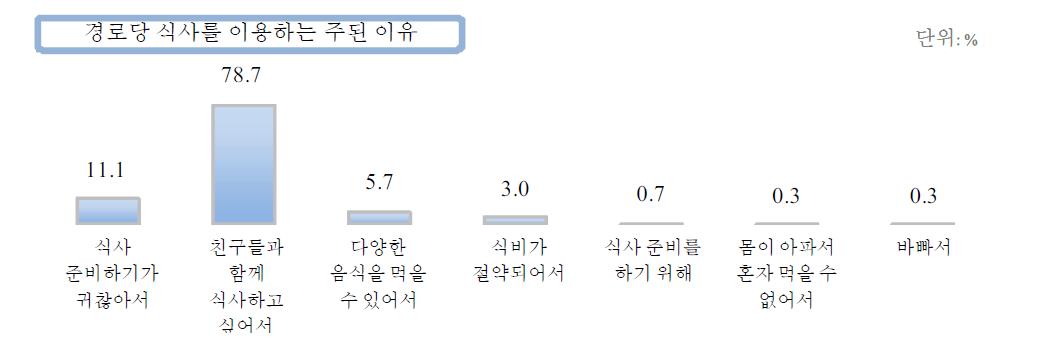 경로당 식사를 이용하는 주된 이유