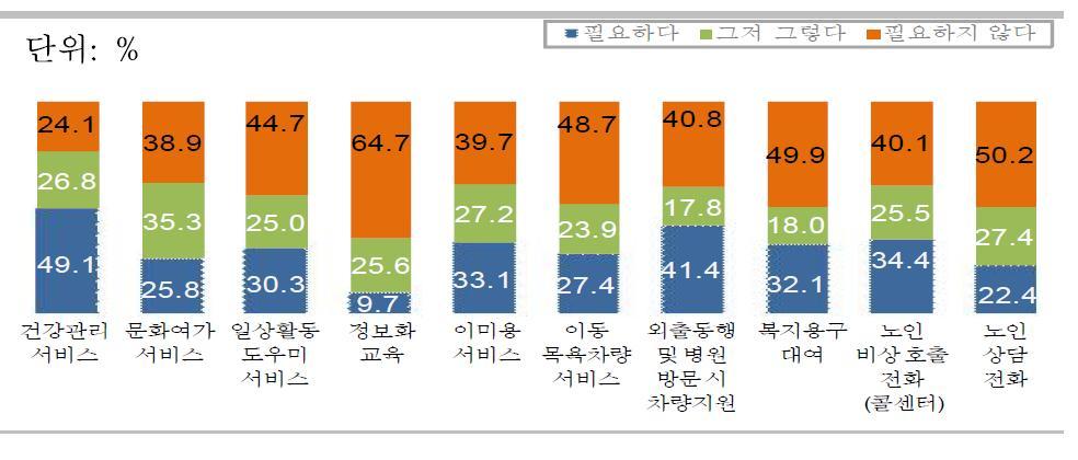 생활서비스 필요도