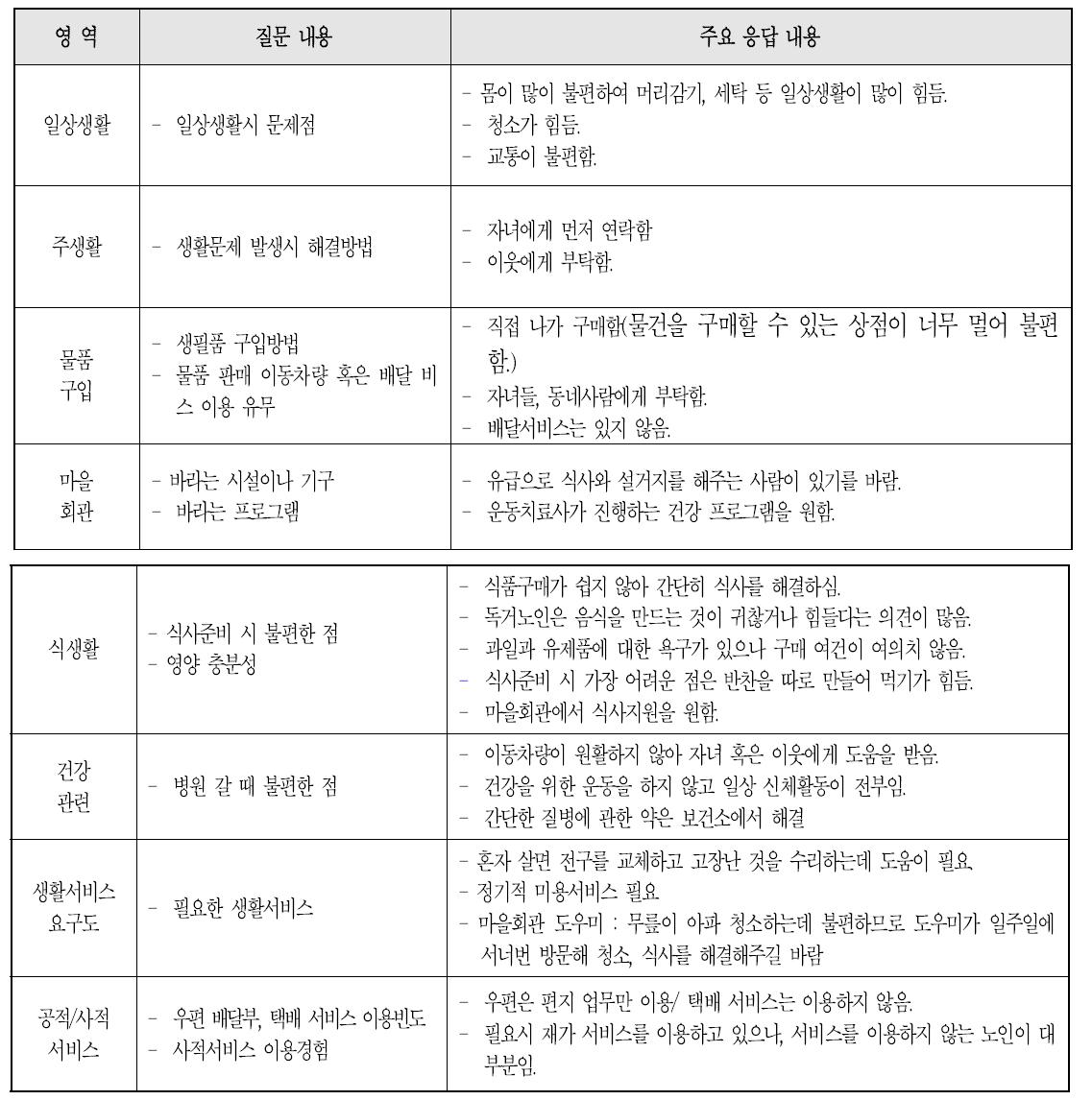 심층면접의 질문과 응답내용