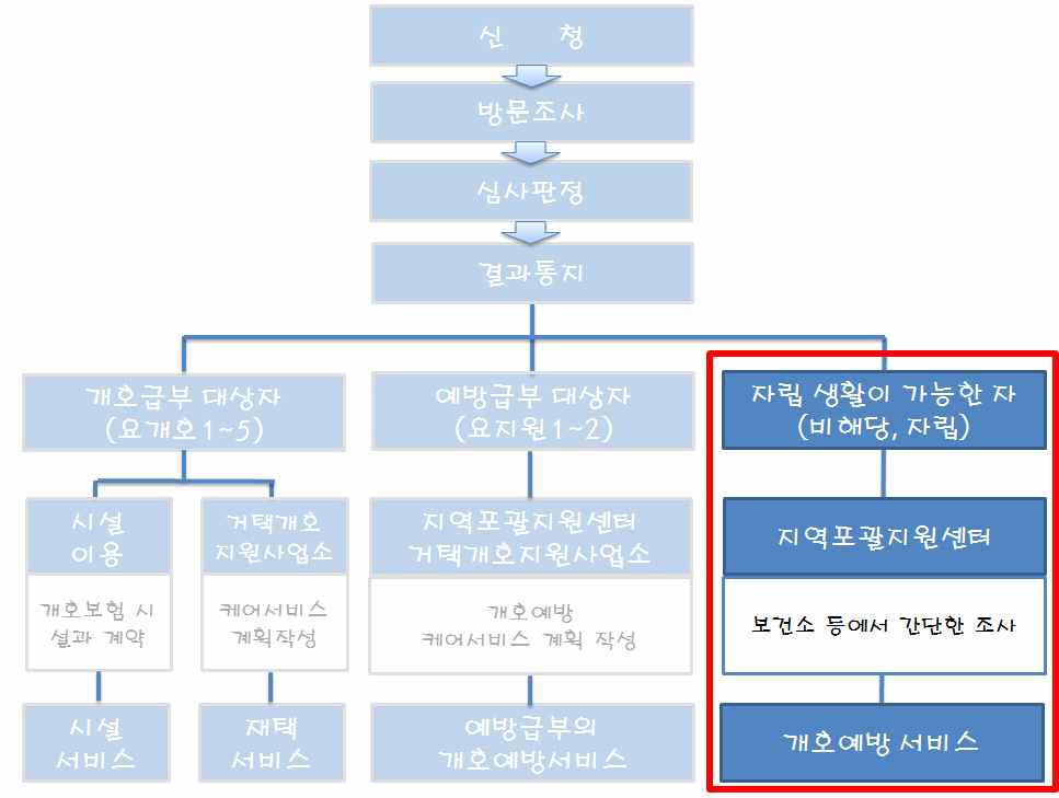 일본 개호보험제도