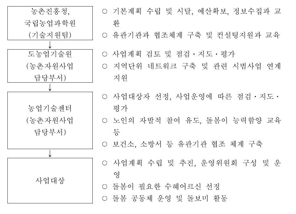 생활안전관리 네트워크 시범사업 추진체계