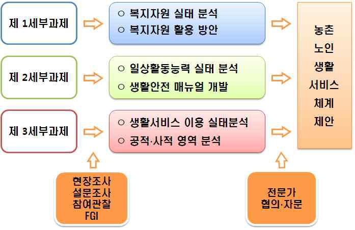 연구개발 추진체계