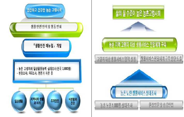 생활안전매뉴얼 및 생활서비스 전달체계 구축