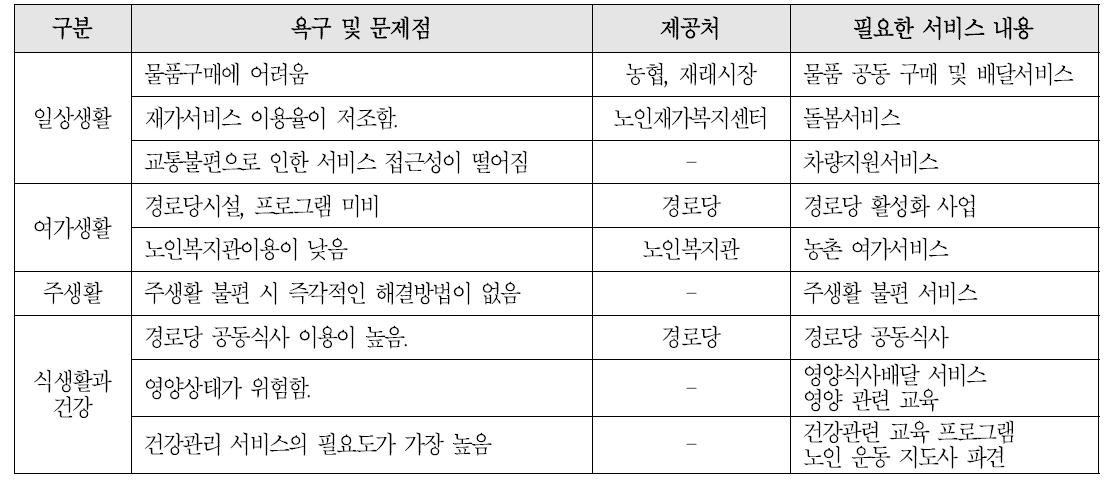 생활서비스 욕구와 필요 서비스 내용