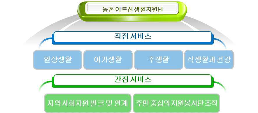 농촌어르신생활서비스지원단 사업영역