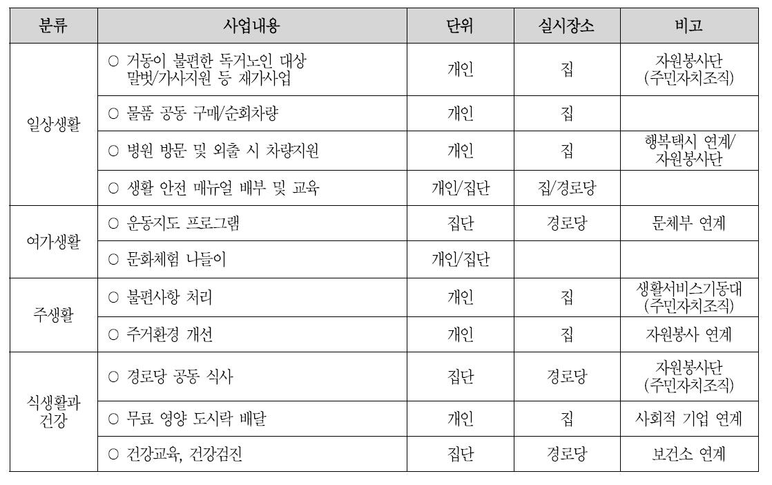 생활서비스지원단의 사업내용