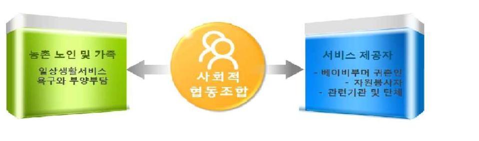 사회적 협동조합 모델