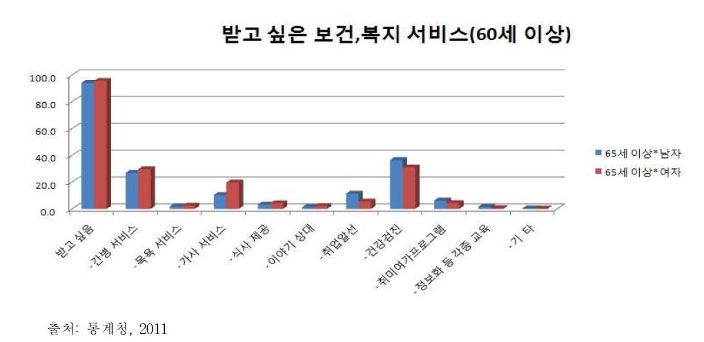 보건, 복지 서비스 요구도