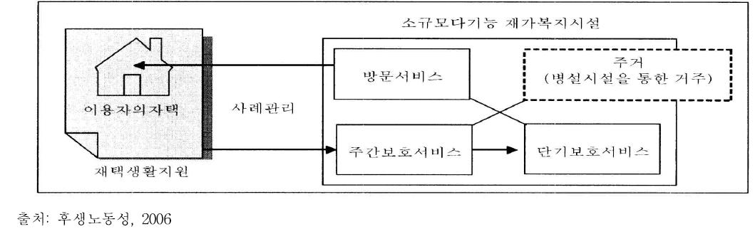 소규모다기능 재가복지시설의 서비스 내용