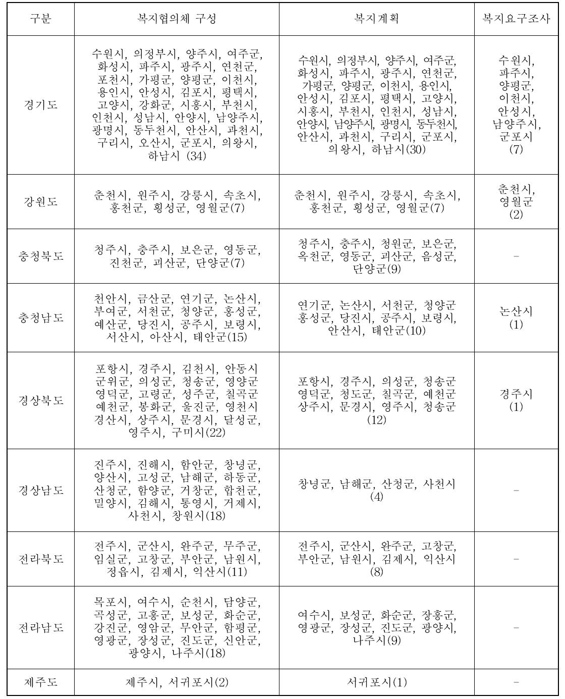 지역별 복지협의체 구성 및 복지계획 수립 여부