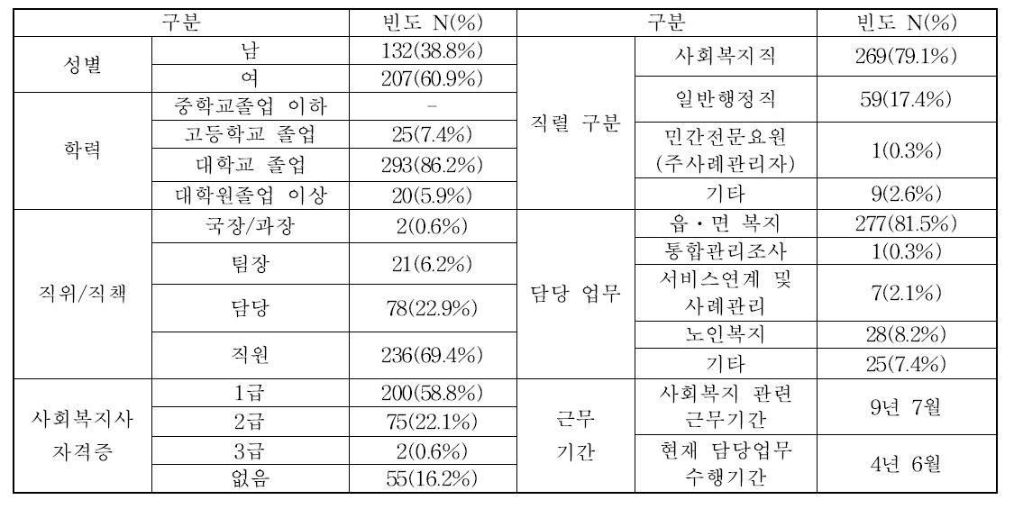 조사대상자의 일반적 특징